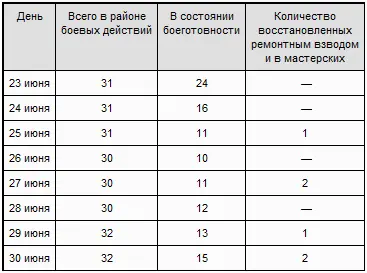 Танки отремонтированные ремонтными командами не учтены ПОТЕРИ НАШИХ ВОЙСК В - фото 5