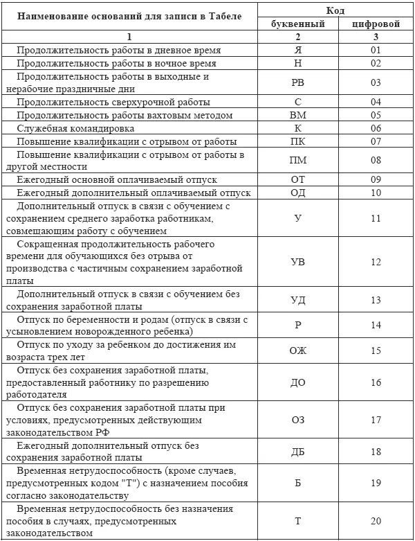 Затраты рабочего времени могут учитываться в Табеле двумя методами методом - фото 1