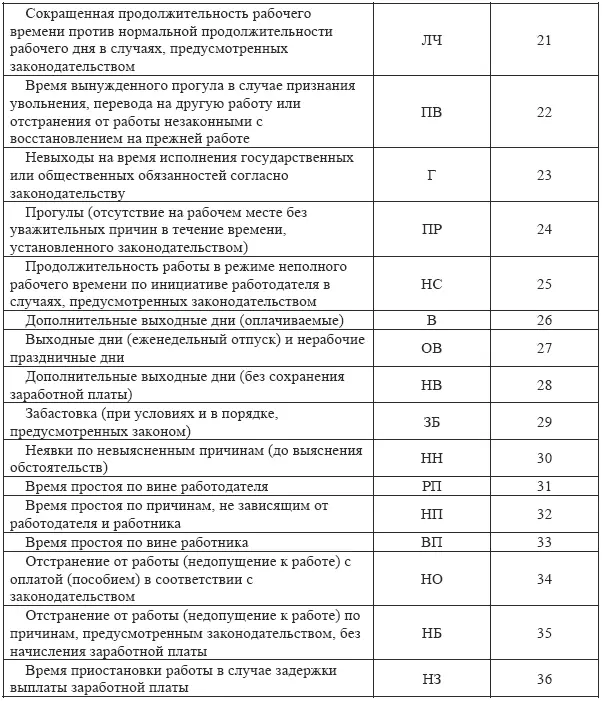 Затраты рабочего времени могут учитываться в Табеле двумя методами методом - фото 2