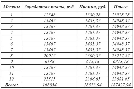Таким образом за последние двенадцать месяцев Фролову АА были начислены - фото 5