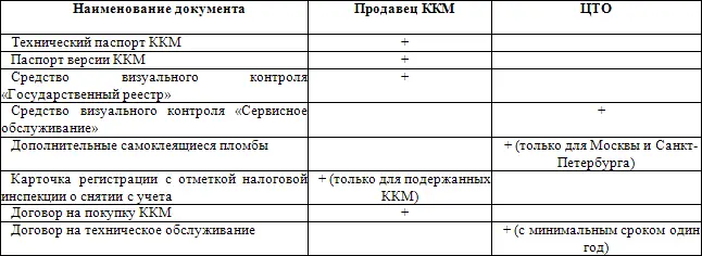После того как приобрели контрольнокассовую машину и заключили договор с ЦТО - фото 1