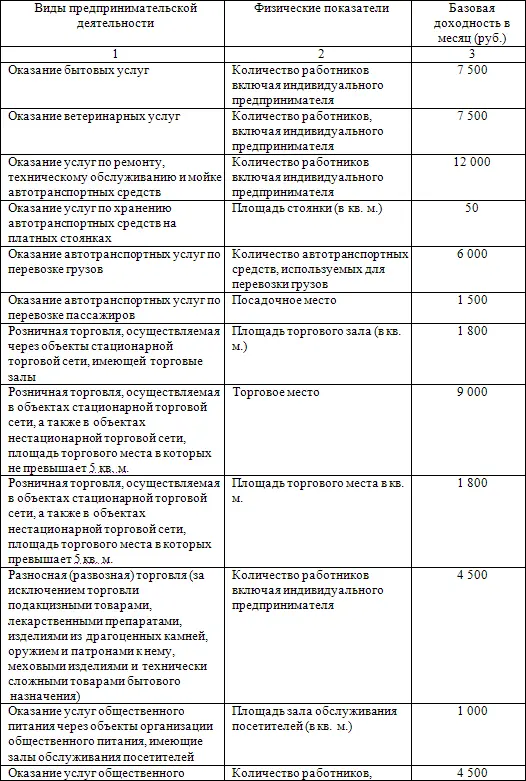 Плательщики единого налога на вмененный доход для отдельных видов - фото 10
