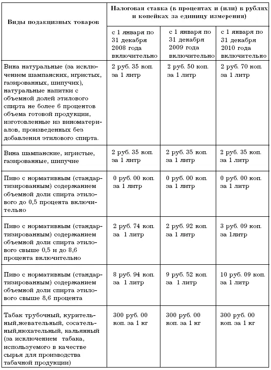 Подакцизные товары условно можно разделить на две группы 1 товары - фото 17