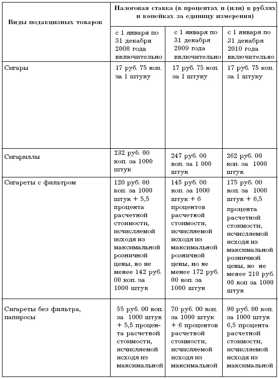 Подакцизные товары условно можно разделить на две группы 1 товары для - фото 18