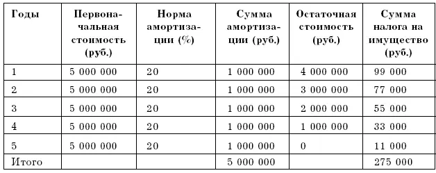 Если торговая организация решила начислять амортизацию способом по сумме чисел - фото 3