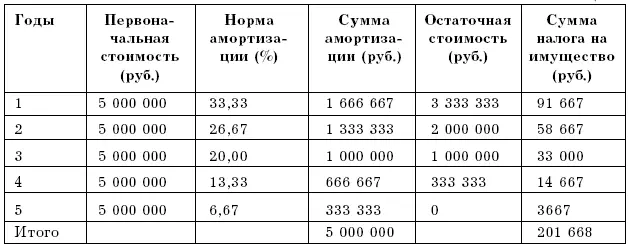 При способе списания амортизации по сумме чисел лет налог на имущество будет на - фото 4