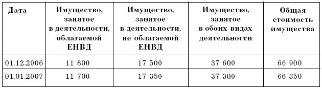 Выручка по видам деятельности без НДС табл 6 Таблица 6 Стоимость - фото 5