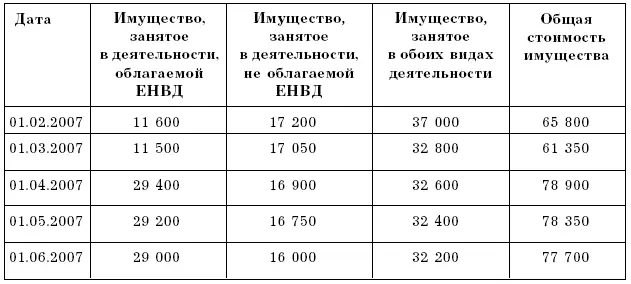 Выручка по видам деятельности без НДС табл 6 Таблица 6 Стоимость - фото 6