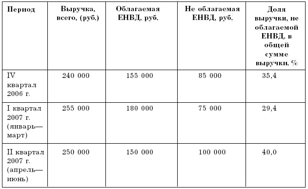 Стоимость имущества используемого в обоих видах деятельности и включаемого в - фото 7