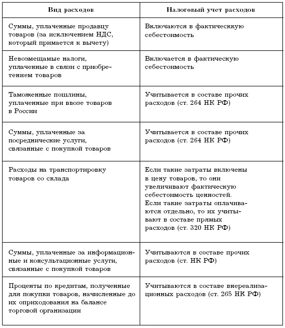 Если расходы по доставке не включены в цену приобретения товаров то в - фото 8
