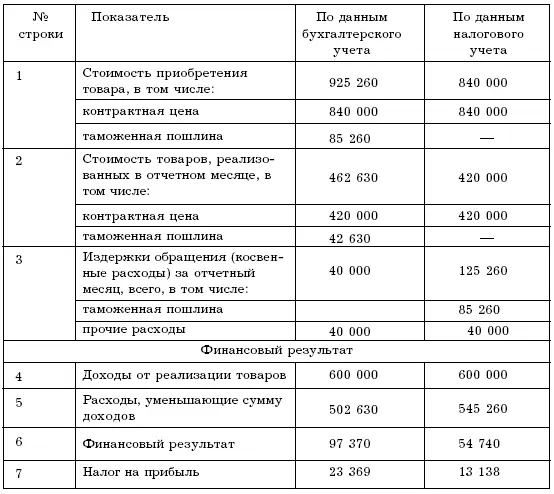 Бухгалтерский финансовый результат 97 370 руб и налоговая база по прибыли - фото 11