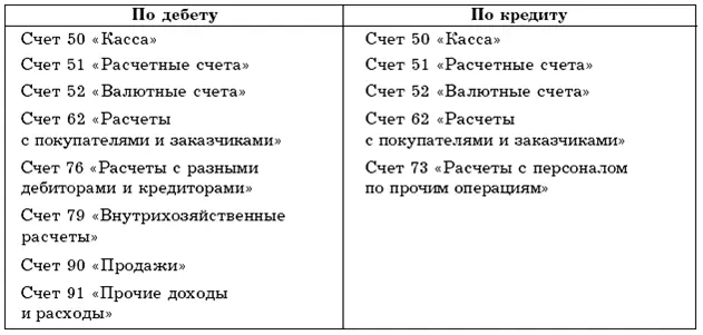 Итак счет 57 Переводы в пути предназначен для учета движения денежных - фото 35