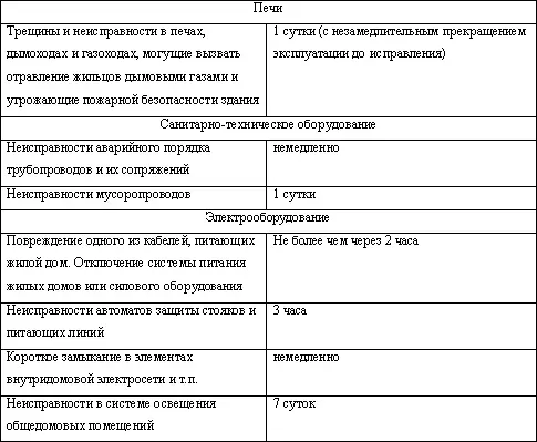 Сроки устранения отдельных неисправностей указаны с момента их обнаружения или - фото 7