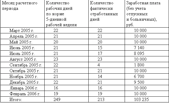 Средний дневной заработок сотрудницы составил 103 235 руб 213 дн - фото 11