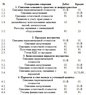 Выбытие основных средств оформляется унифицированными первичными документами - фото 9