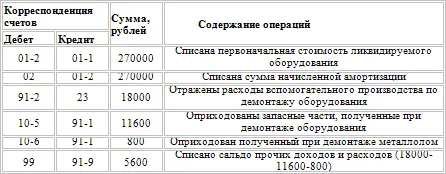 325 Отражение операций по списанию основных средств в связи с их полным - фото 10