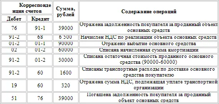 Отражение реализации в налоговом учете Для целей налогообложения прибыли - фото 11