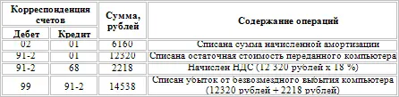 В целях налогового учетастоимость безвозмездно переданного имущества и расходы - фото 12