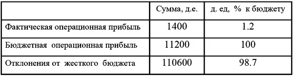 То что план по прибыли недовыполнен на 110600 де и отклонение составило - фото 36