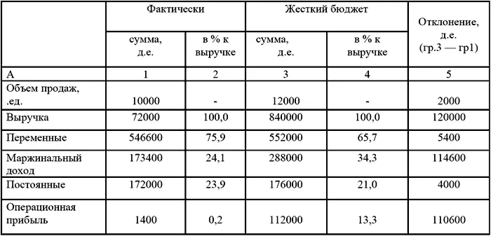 Отклонения от статичного бюджета 110600 де Анализ данных показал что объем - фото 37