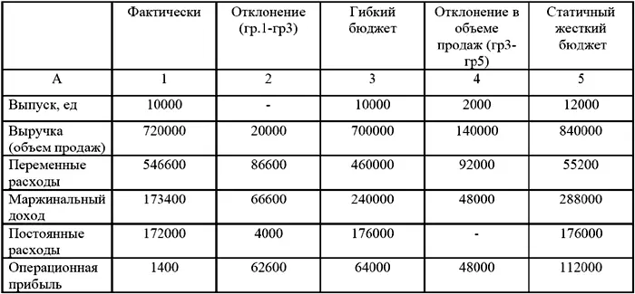 Отклонение от гибкого бюджета 62600 де Отклонение объема 48000 де - фото 38