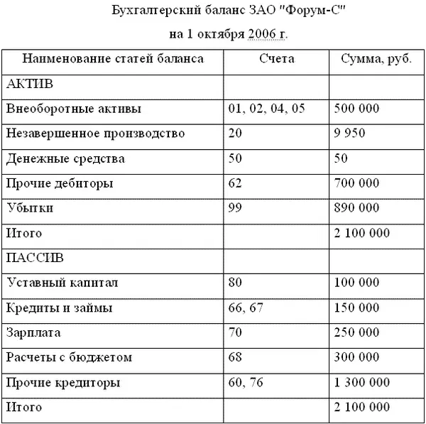 В балансе ликвидируемого предприятия чаще всего есть большой убыток и нет - фото 43