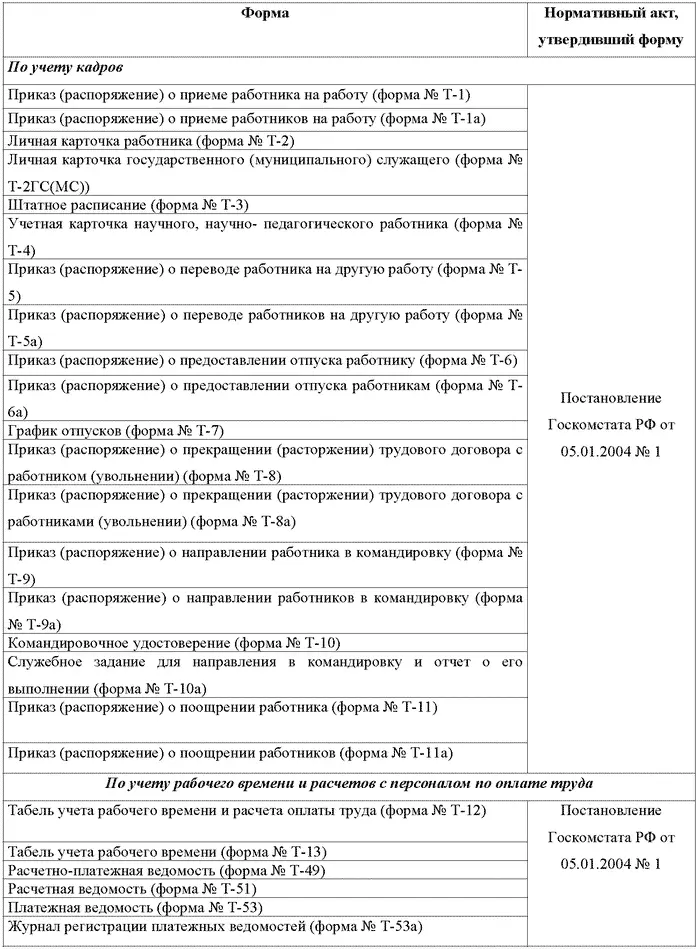 Бухгалтерский учет и налогообложение от создания до ликвидации организации - фото 5