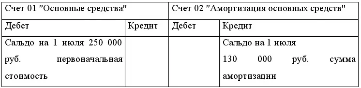 Остаточная фактическая стоимость основных средств на 1 июля составляет 120 - фото 10