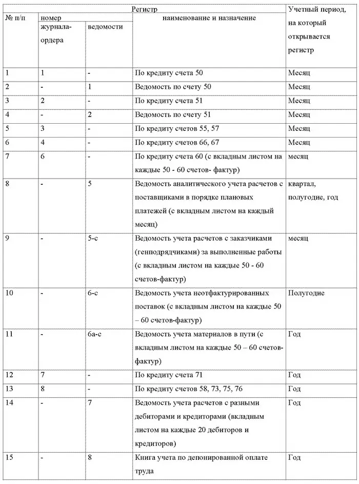 Кроме учетных регистров рекомендуются следующие формы разработочных таблиц - фото 15