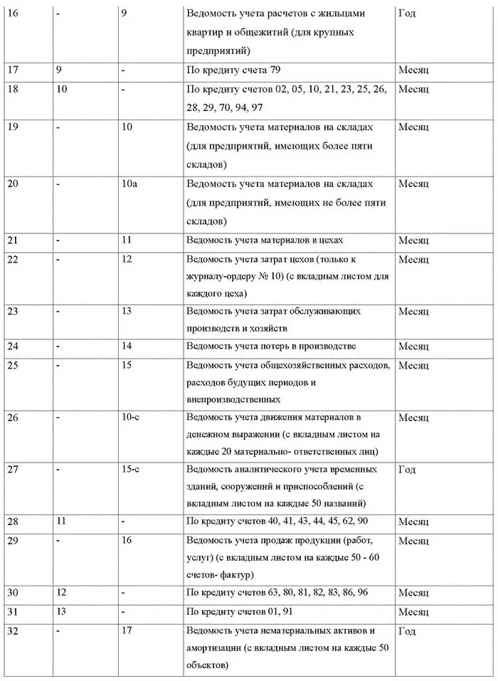 Кроме учетных регистров рекомендуются следующие формы разработочных таблиц В - фото 16