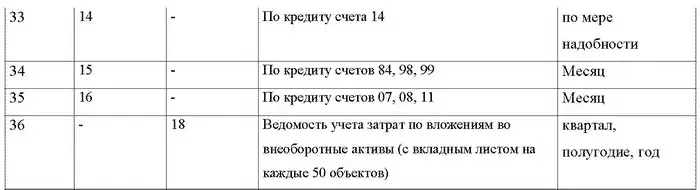 Кроме учетных регистров рекомендуются следующие формы разработочных таблиц В - фото 17