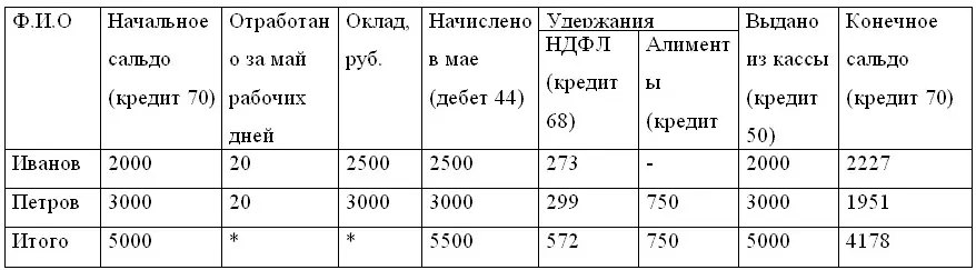 На основании расчетной ведомости составим оборотную ведомость по балансовому - фото 20