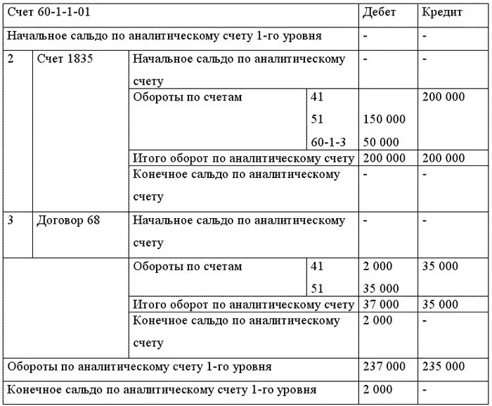 Мы составили аналитическую ведомость в развернутом виде Если же нам нужна - фото 22