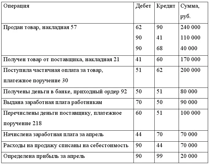 Для простоты примера проводки составлены таким образом чтобы каждый счет был - фото 24