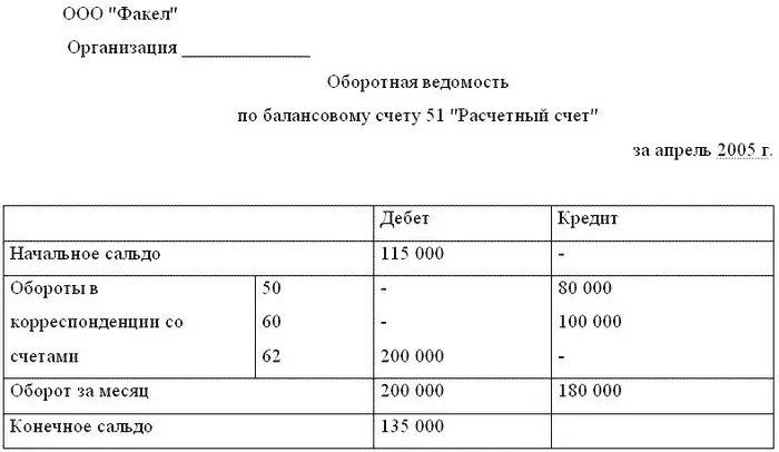 И наконец составляем оборотносальдовую ведомость за апрель Глава 2 - фото 26