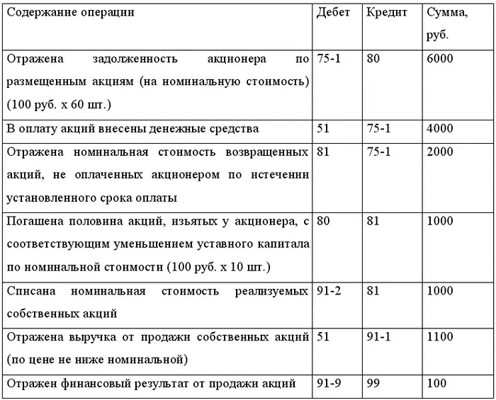 В рассмотренных примерах сумма уменьшения уставного капитала не будет - фото 31