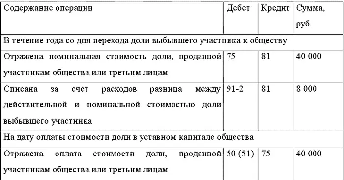 В рассмотренном примере сумма уменьшения уставного капитала не будет облагаться - фото 35