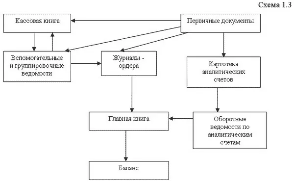Запись в учетные регистры осуществляется ручным способом или при помощи - фото 19