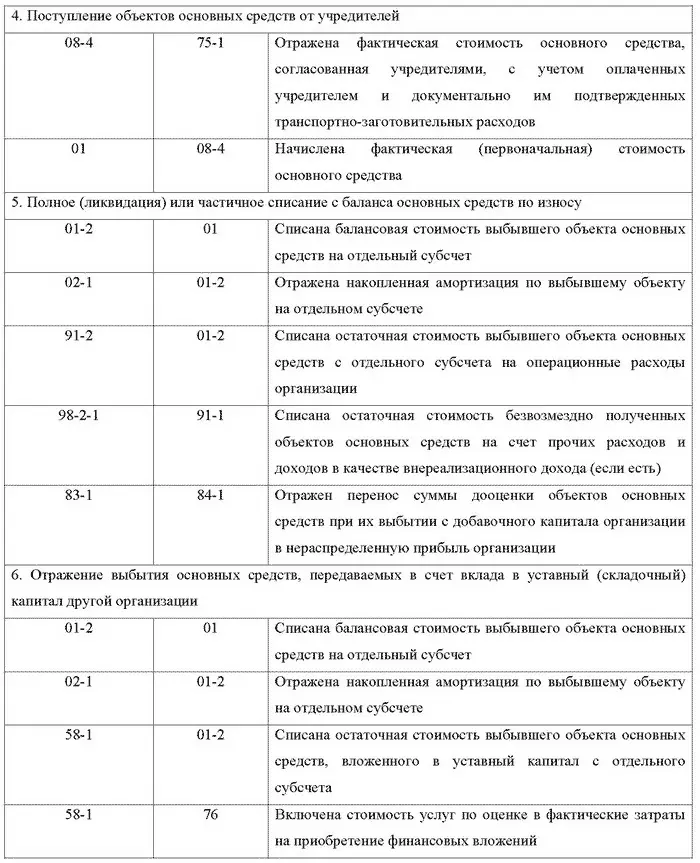 Учет амортизации основных средств Основные средства в отличие от оборотных - фото 28