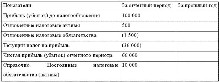 Вариант 2 Отчет о прибылях и убытках фрагмент Вариант 3 Отчет о прибылях и - фото 39