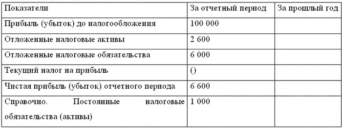 Вариант 3 Отчет о прибылях и убытках фрагмент Вариант 4 Отчет о прибылях и - фото 40
