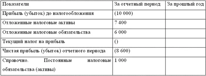 Вариант 4 Отчет о прибылях и убытках фрагмент По строке Постоянные - фото 41