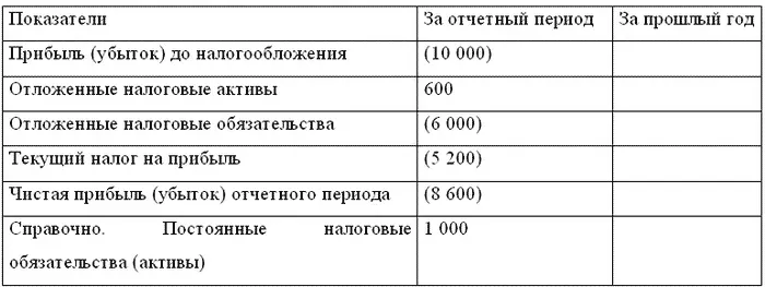 По строке Постоянные налоговые обязательства активы справочно отражается - фото 42
