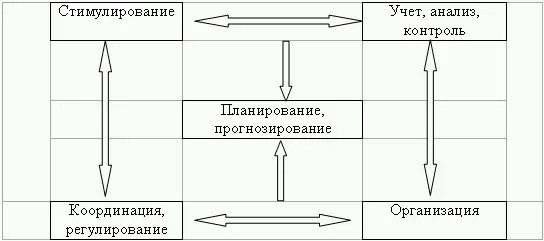 Прогнозирование его цель научное предвидение развития производства а также - фото 1