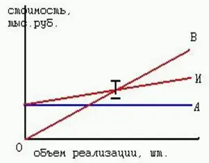 Рис 11 Метод предельного анализа применим когда возможно подсчитать издержки - фото 4