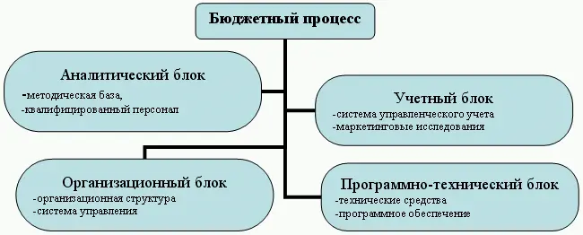 Бюджетирование касается не только периода к которому относится план Сама - фото 10