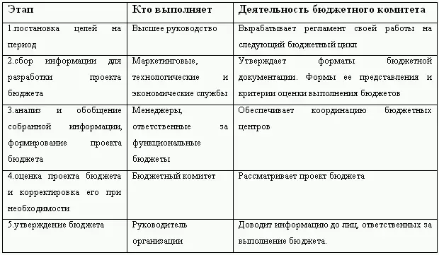 2 Фаза выполнения 3 Фаза завершения 13 Понятие бюджет Его особен - фото 11