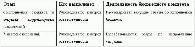 3 Фаза завершения 13 Понятие бюджет Его особенности и разновидности - фото 12