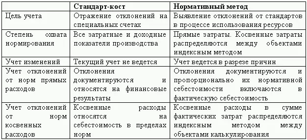 Нормативными затратами называют затраты величина которых устанавливается - фото 32