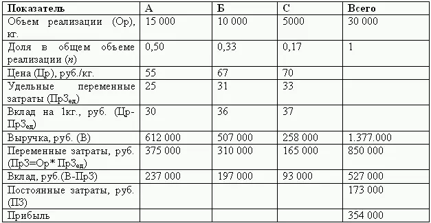 Таким образом величина среднего вклада на 1 кг продукции при полученных - фото 47